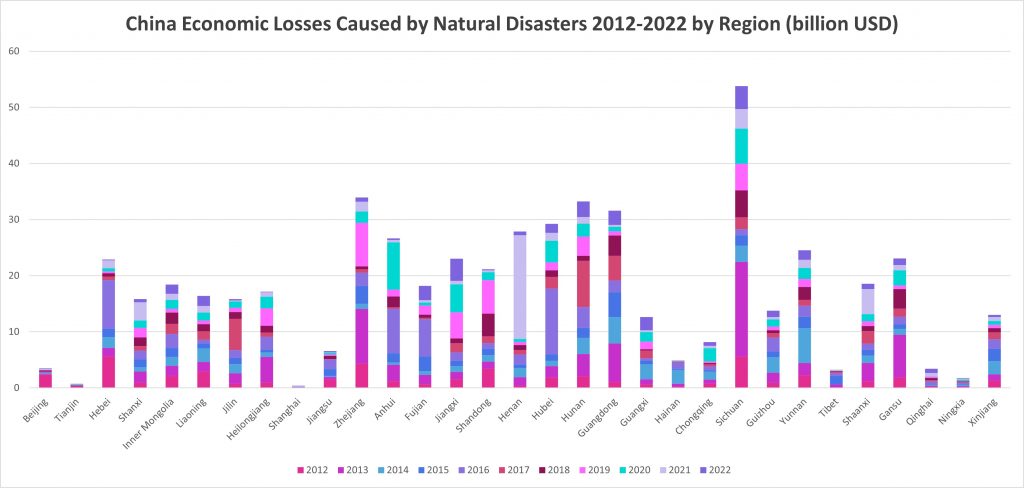 CHN Losses 2012 2022 by Region